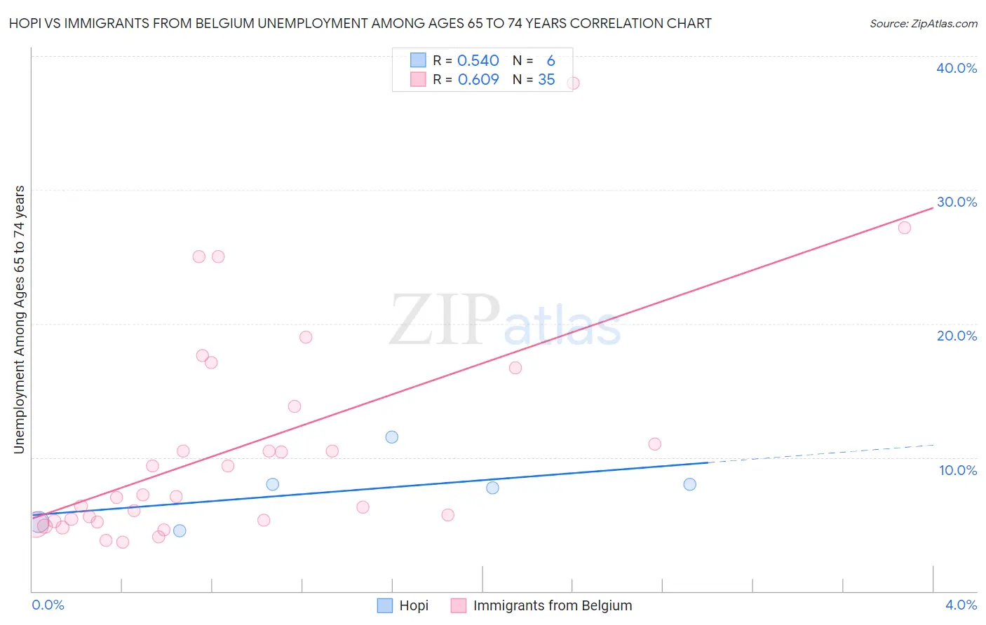 Hopi vs Immigrants from Belgium Unemployment Among Ages 65 to 74 years