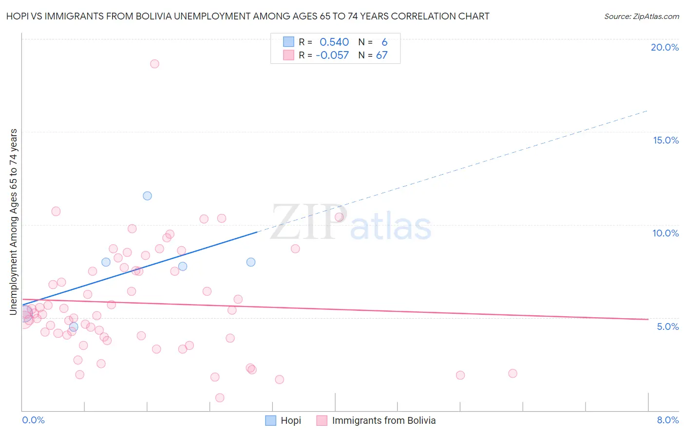Hopi vs Immigrants from Bolivia Unemployment Among Ages 65 to 74 years