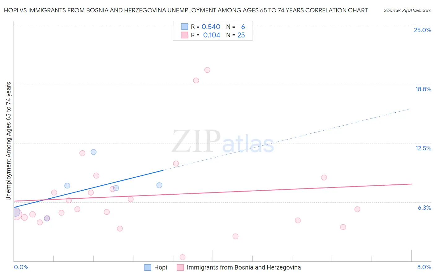 Hopi vs Immigrants from Bosnia and Herzegovina Unemployment Among Ages 65 to 74 years