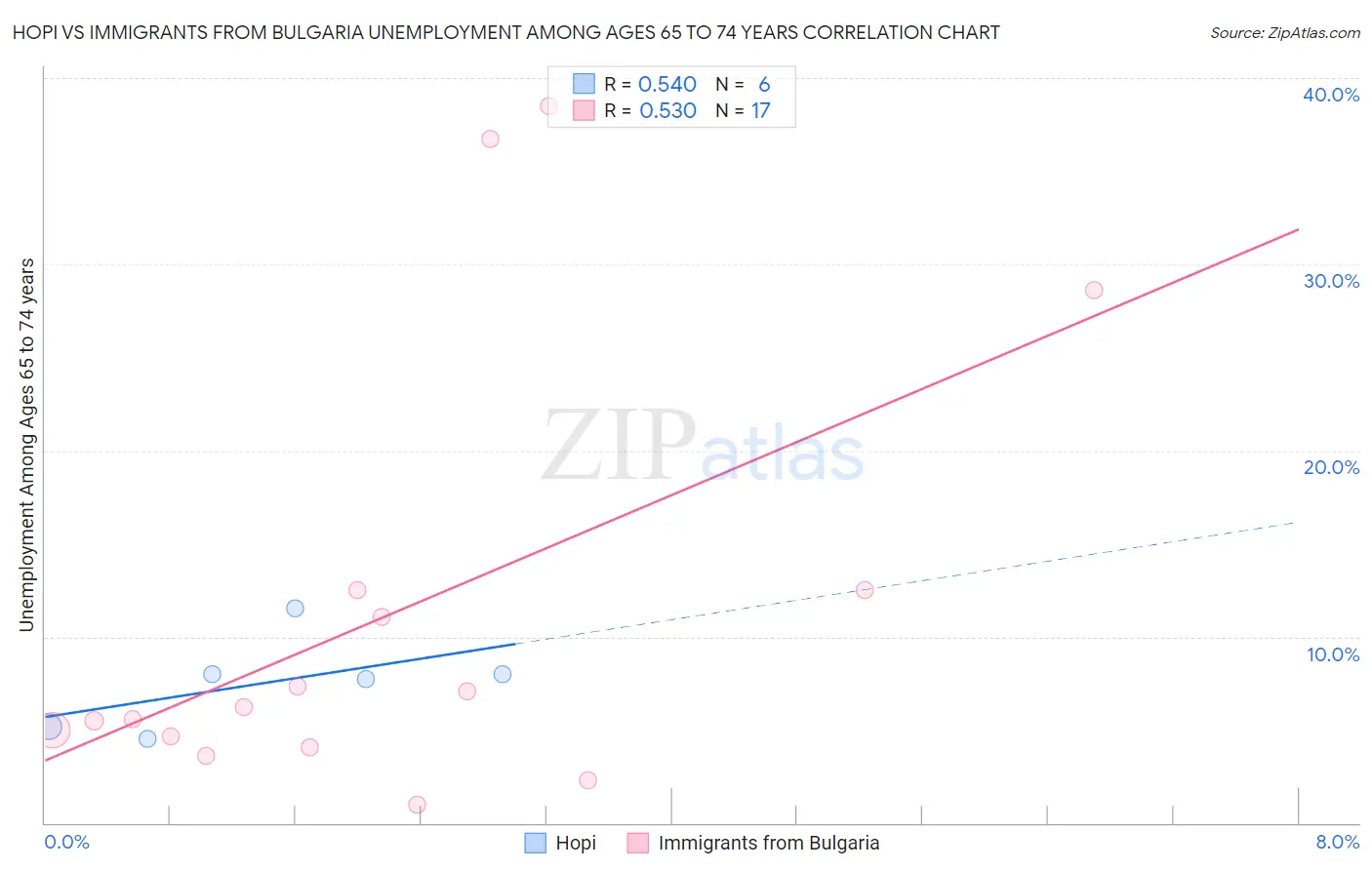 Hopi vs Immigrants from Bulgaria Unemployment Among Ages 65 to 74 years