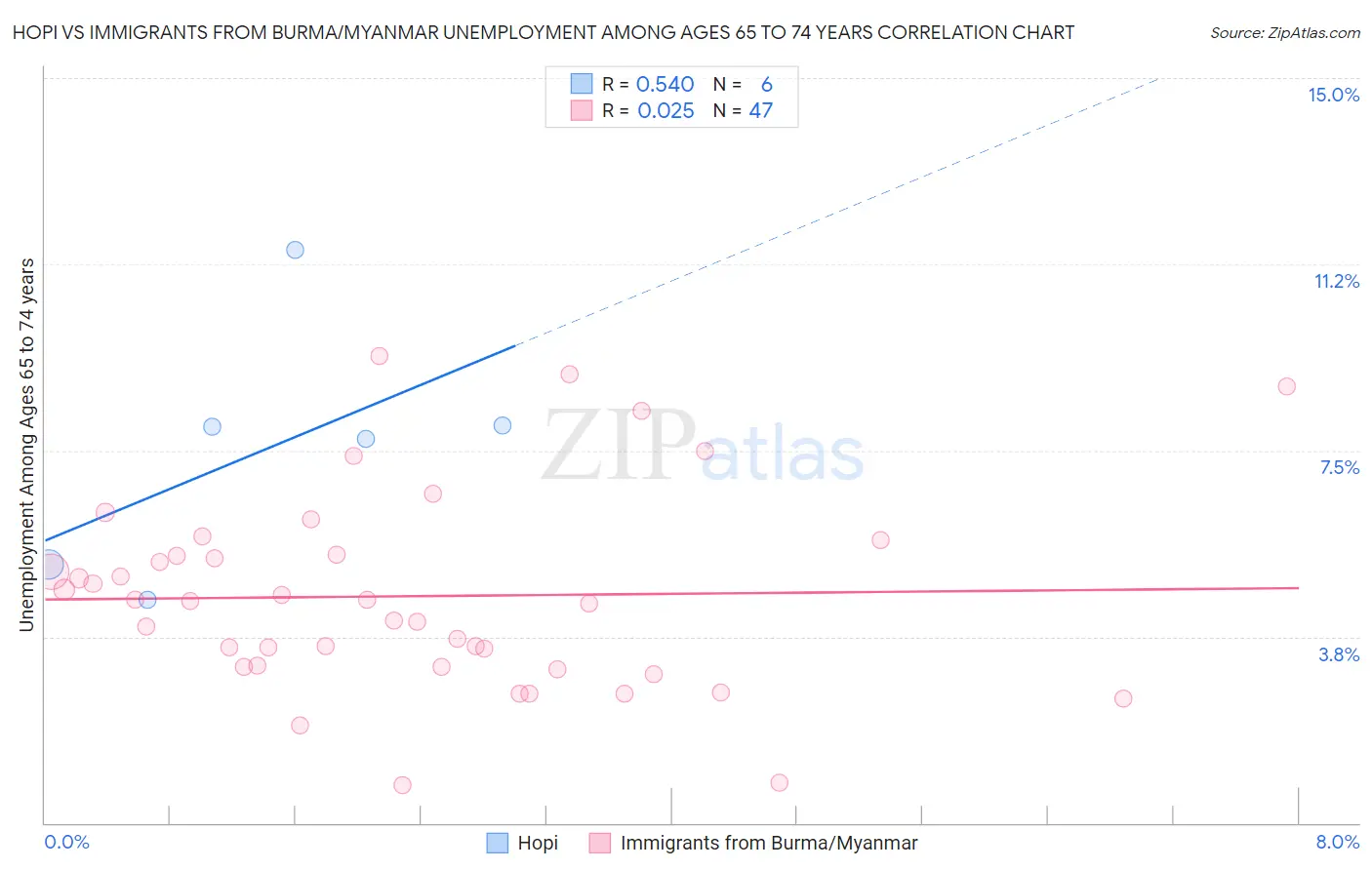 Hopi vs Immigrants from Burma/Myanmar Unemployment Among Ages 65 to 74 years