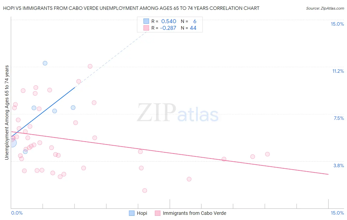 Hopi vs Immigrants from Cabo Verde Unemployment Among Ages 65 to 74 years