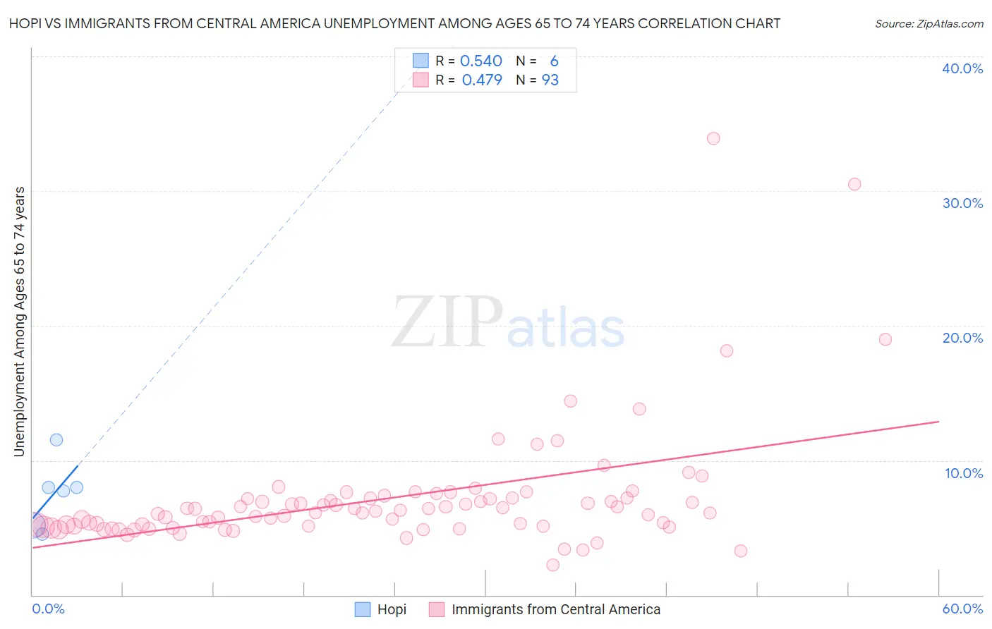Hopi vs Immigrants from Central America Unemployment Among Ages 65 to 74 years