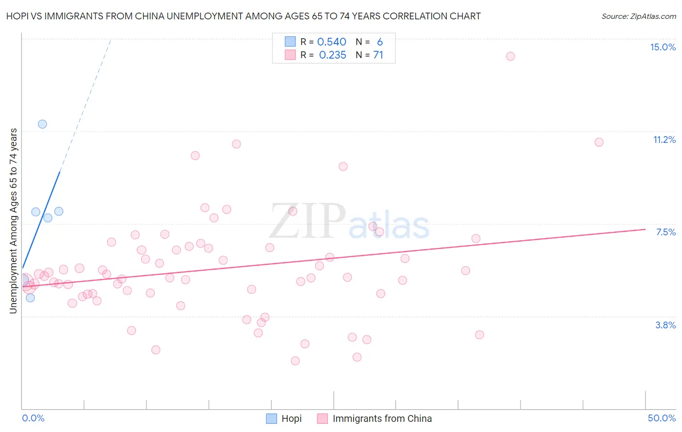 Hopi vs Immigrants from China Unemployment Among Ages 65 to 74 years