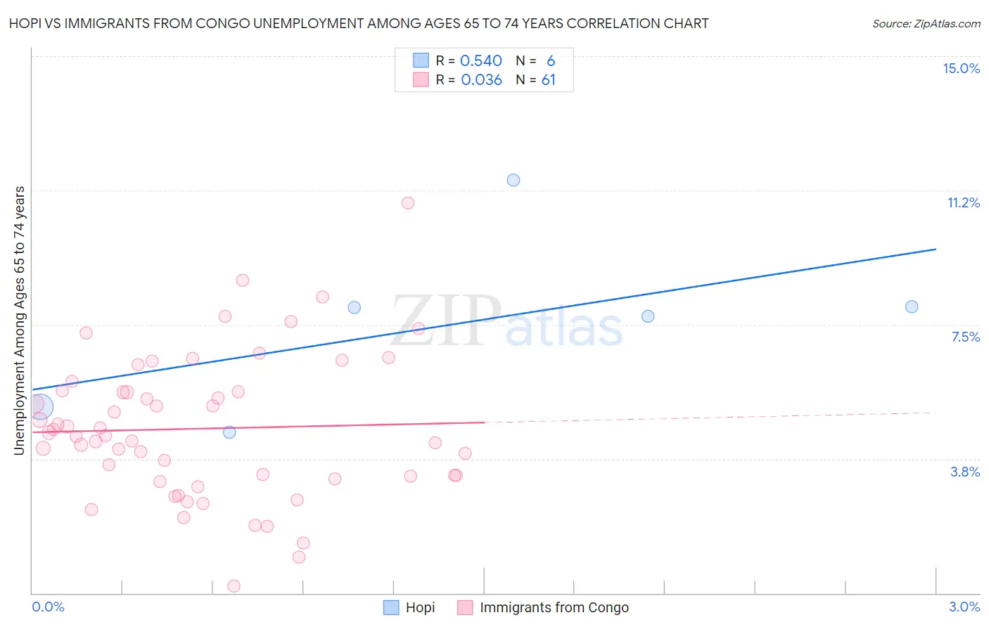 Hopi vs Immigrants from Congo Unemployment Among Ages 65 to 74 years