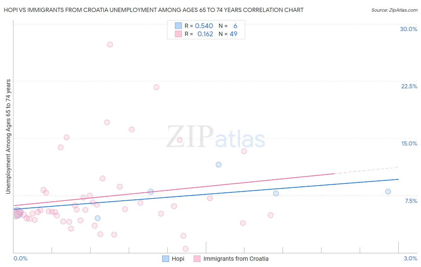 Hopi vs Immigrants from Croatia Unemployment Among Ages 65 to 74 years