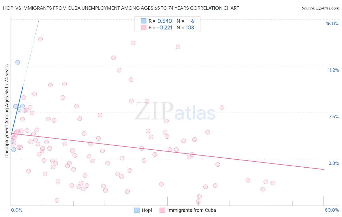 Hopi vs Immigrants from Cuba Unemployment Among Ages 65 to 74 years