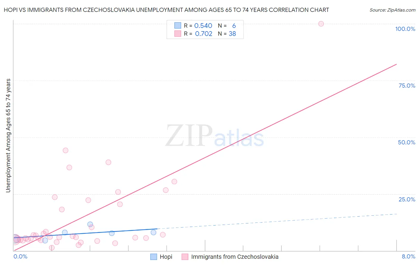 Hopi vs Immigrants from Czechoslovakia Unemployment Among Ages 65 to 74 years