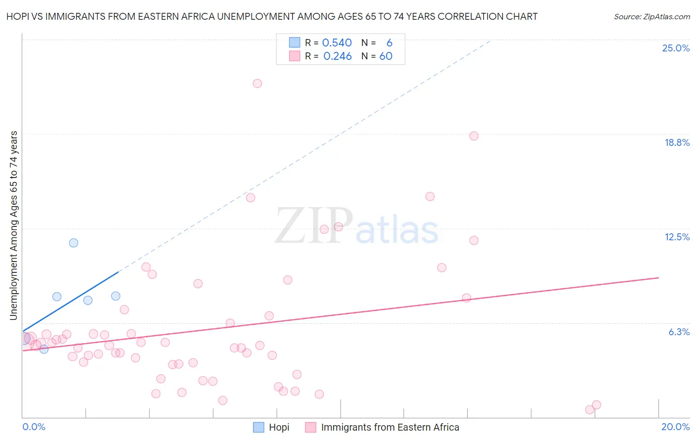 Hopi vs Immigrants from Eastern Africa Unemployment Among Ages 65 to 74 years