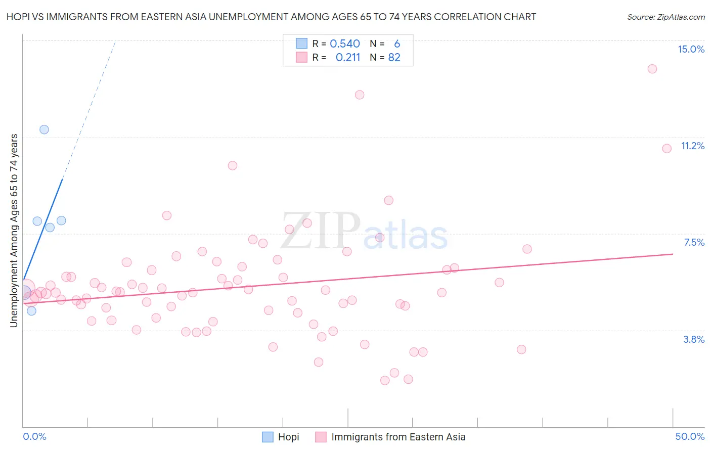 Hopi vs Immigrants from Eastern Asia Unemployment Among Ages 65 to 74 years
