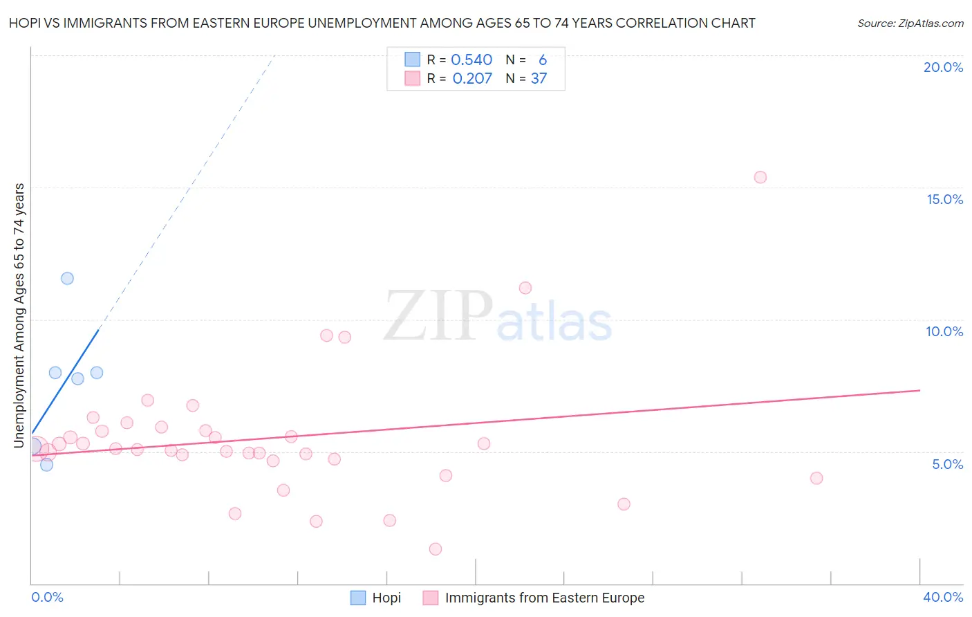 Hopi vs Immigrants from Eastern Europe Unemployment Among Ages 65 to 74 years