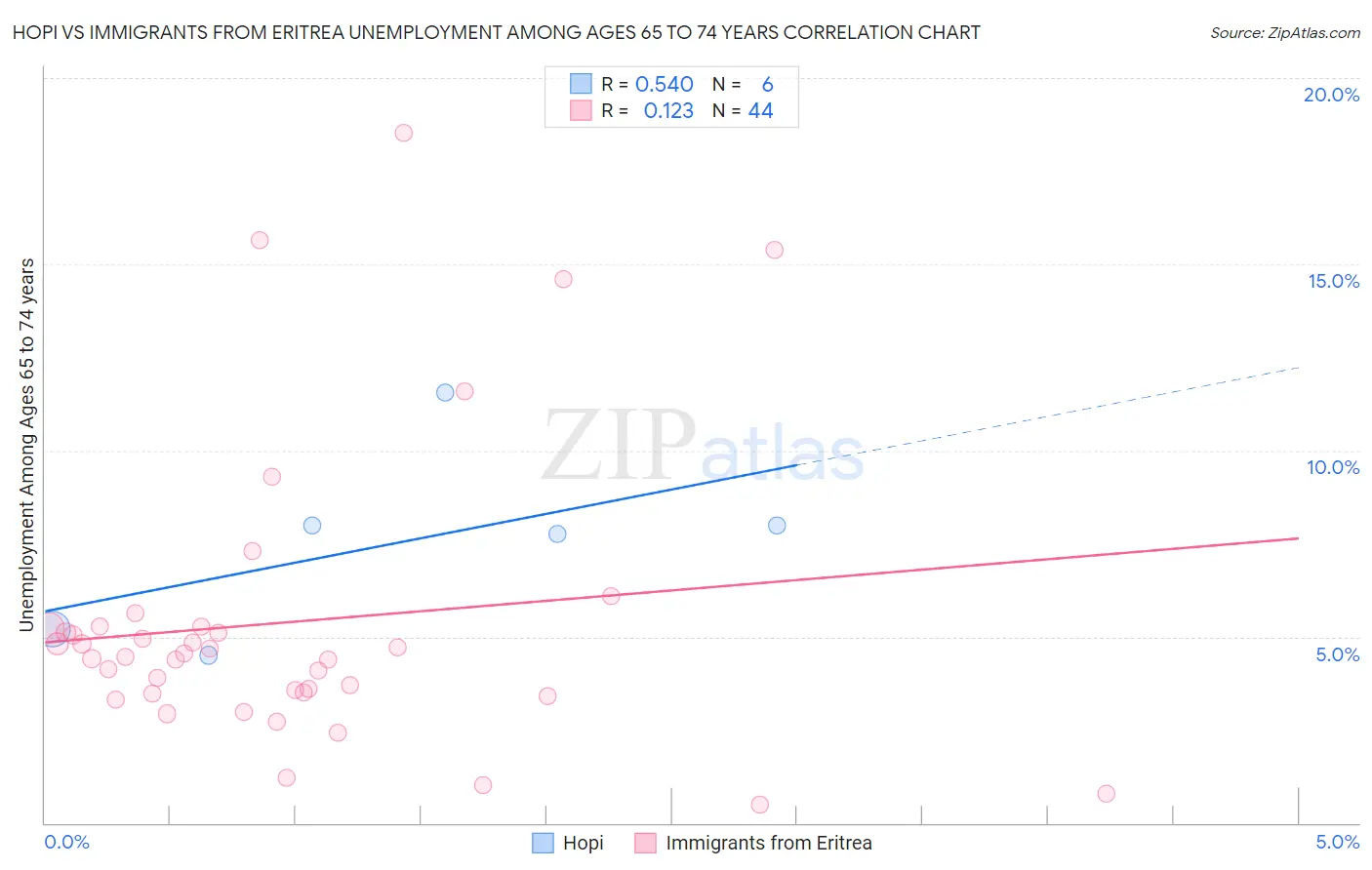 Hopi vs Immigrants from Eritrea Unemployment Among Ages 65 to 74 years