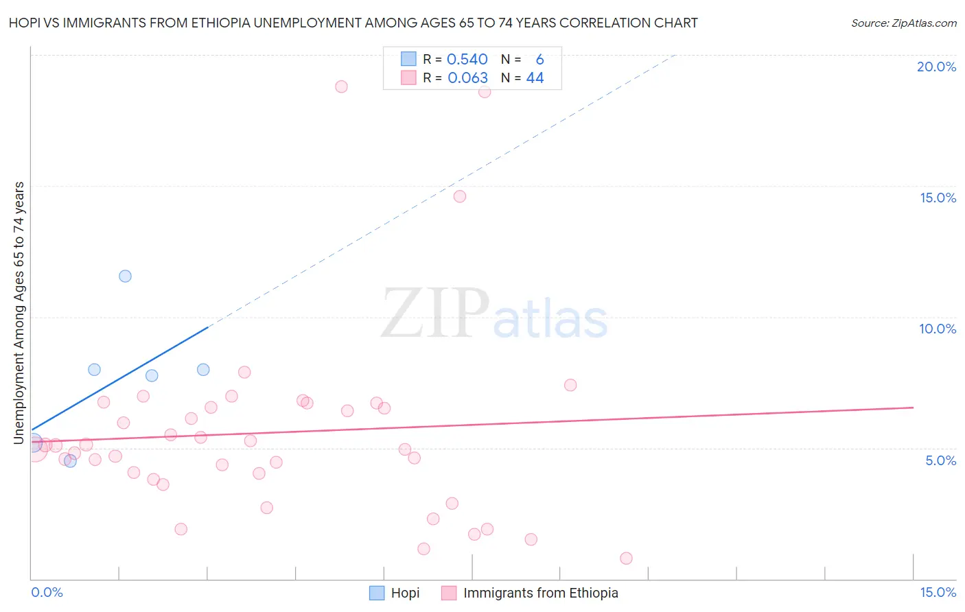 Hopi vs Immigrants from Ethiopia Unemployment Among Ages 65 to 74 years