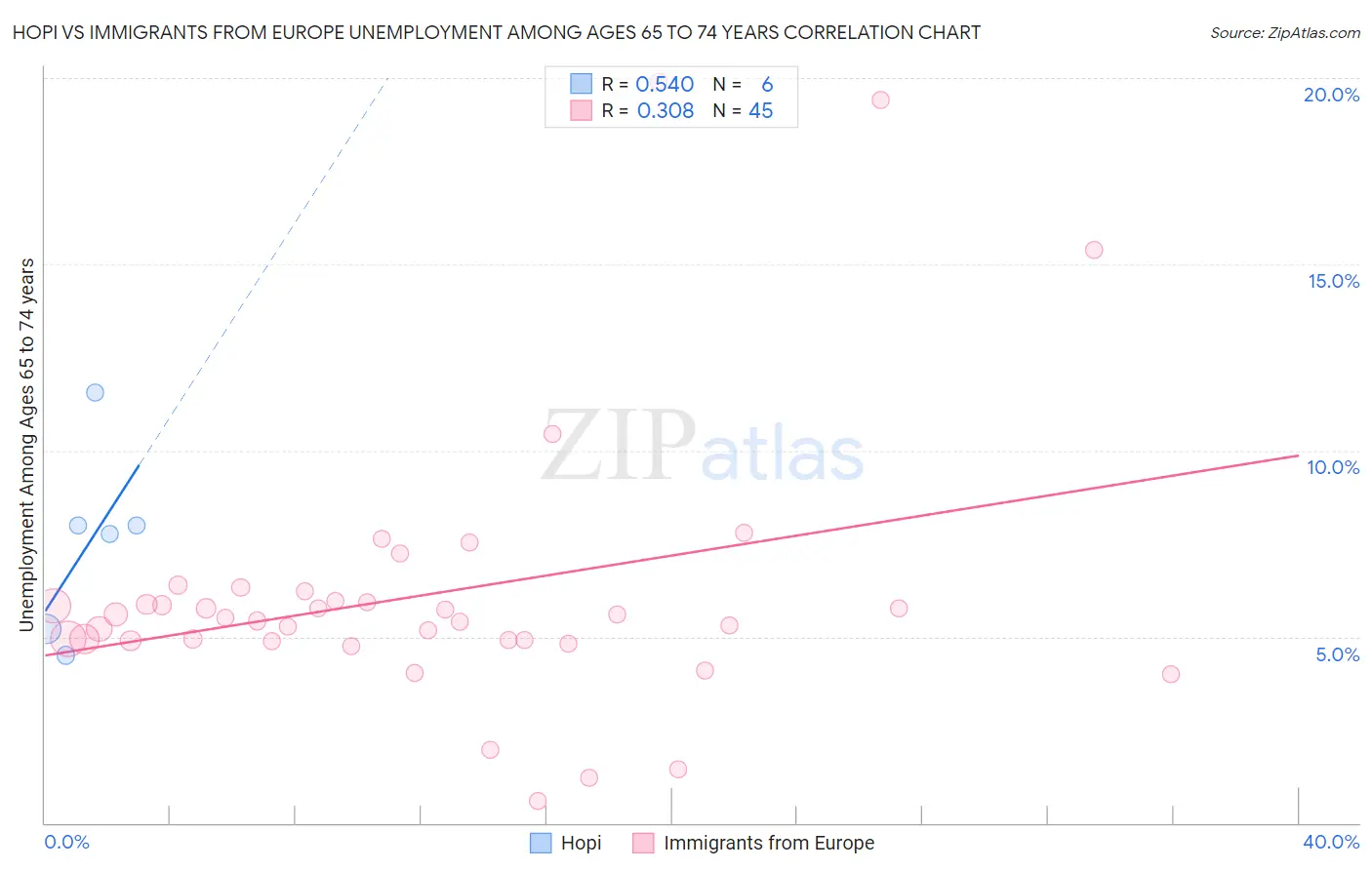Hopi vs Immigrants from Europe Unemployment Among Ages 65 to 74 years