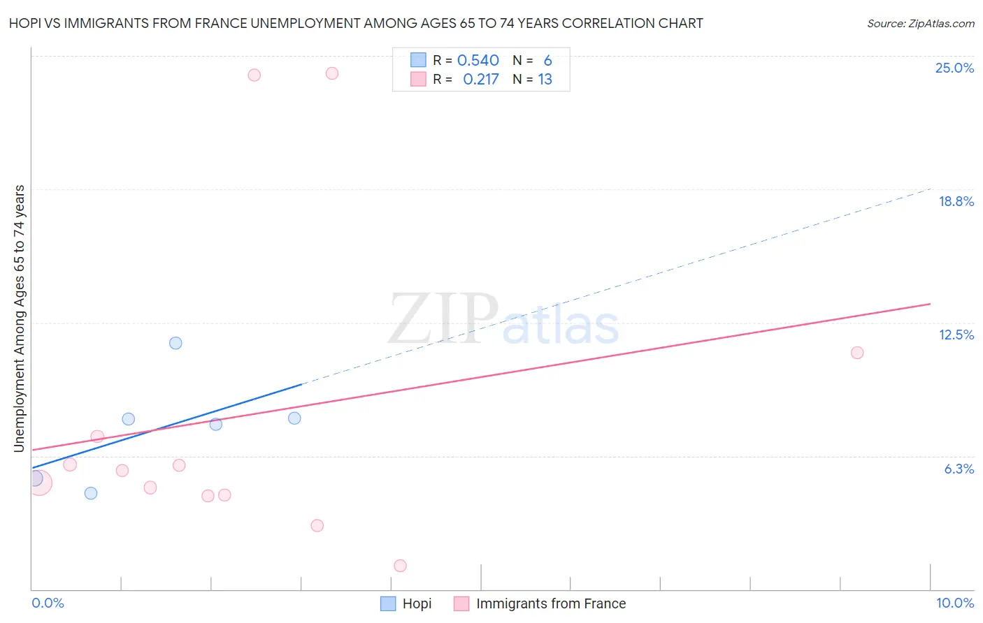 Hopi vs Immigrants from France Unemployment Among Ages 65 to 74 years