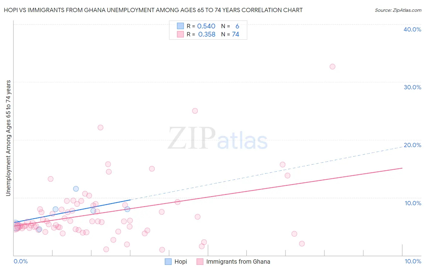 Hopi vs Immigrants from Ghana Unemployment Among Ages 65 to 74 years