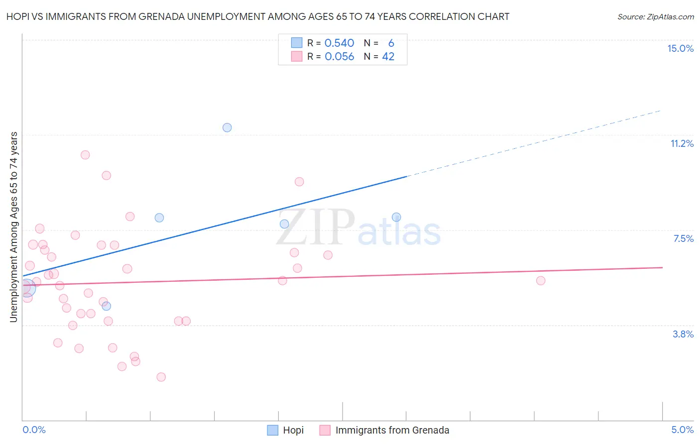 Hopi vs Immigrants from Grenada Unemployment Among Ages 65 to 74 years