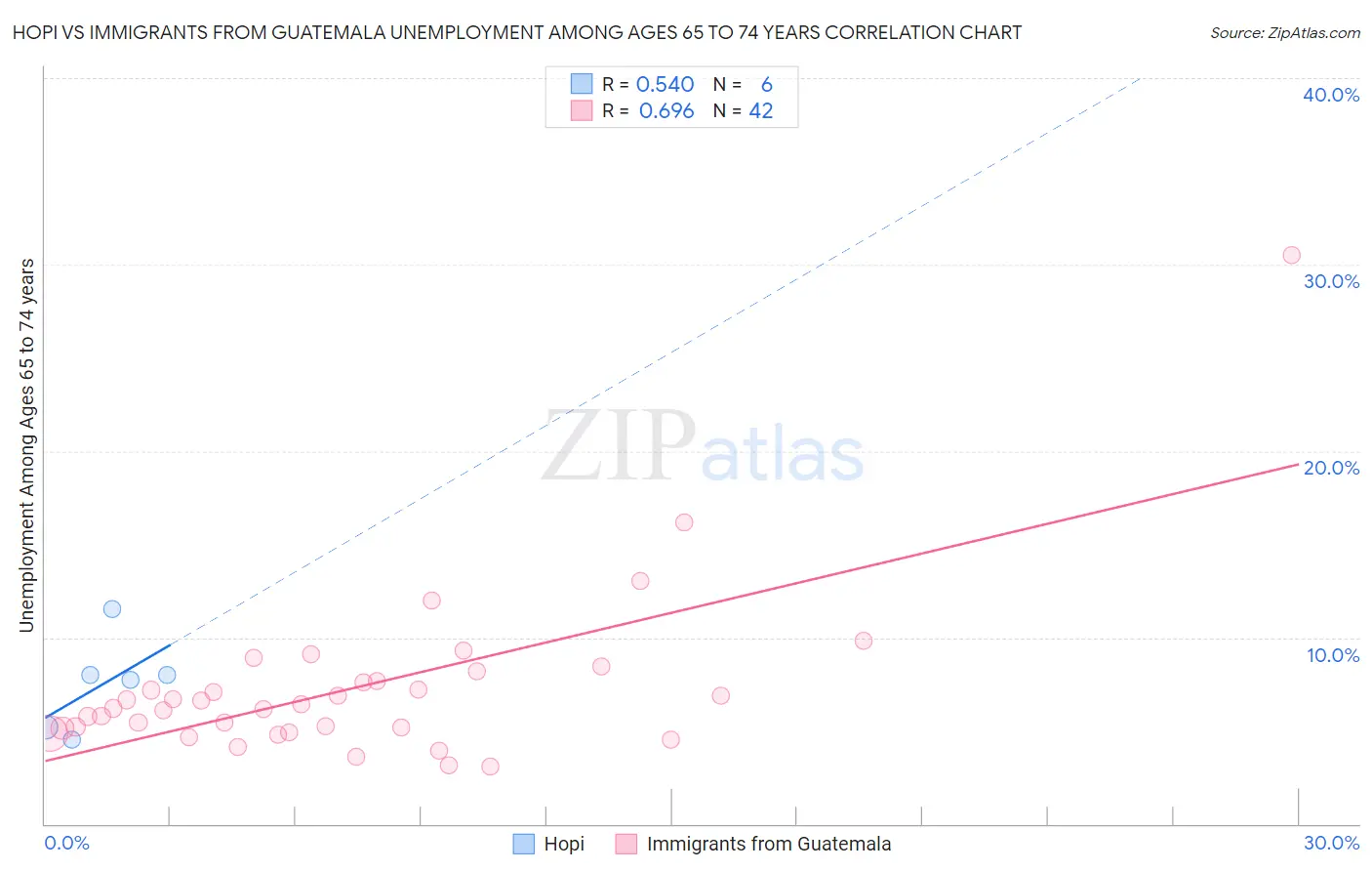 Hopi vs Immigrants from Guatemala Unemployment Among Ages 65 to 74 years