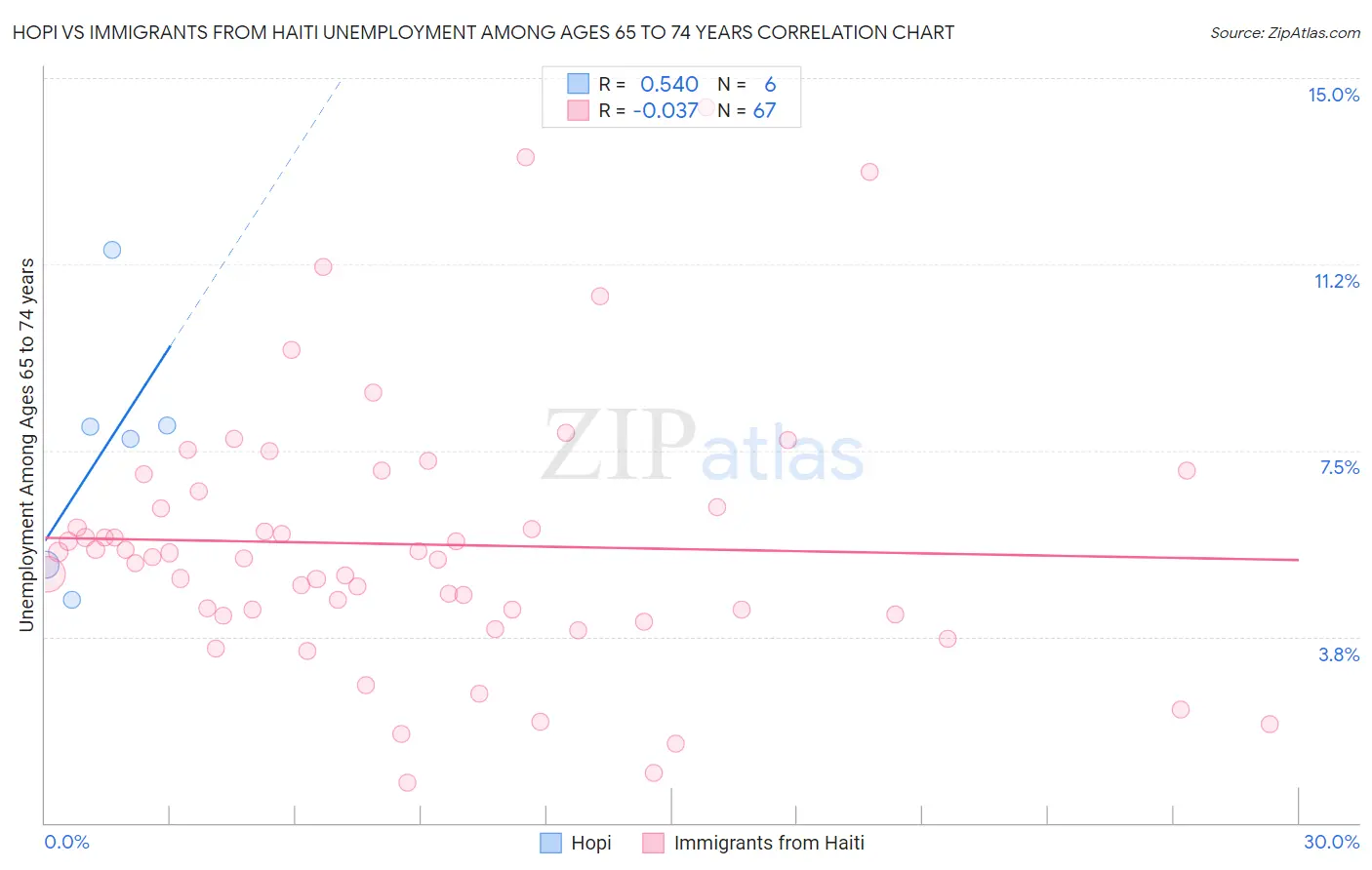 Hopi vs Immigrants from Haiti Unemployment Among Ages 65 to 74 years