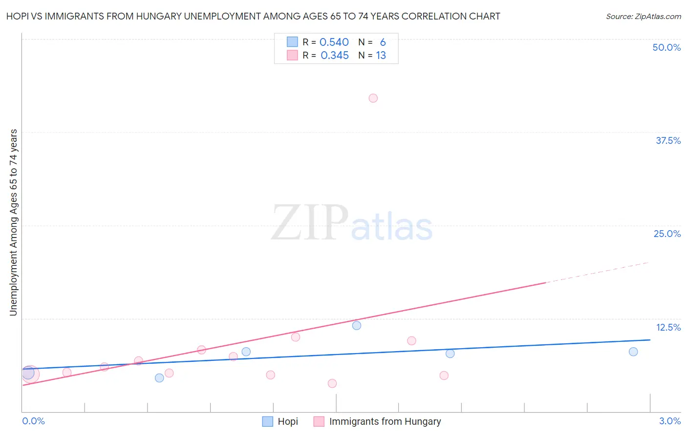 Hopi vs Immigrants from Hungary Unemployment Among Ages 65 to 74 years