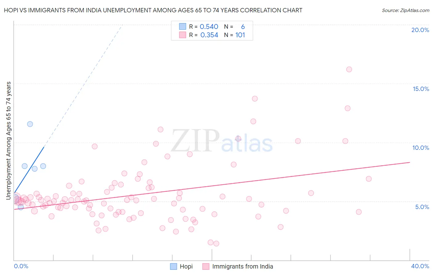 Hopi vs Immigrants from India Unemployment Among Ages 65 to 74 years