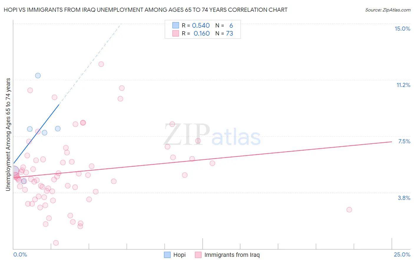 Hopi vs Immigrants from Iraq Unemployment Among Ages 65 to 74 years