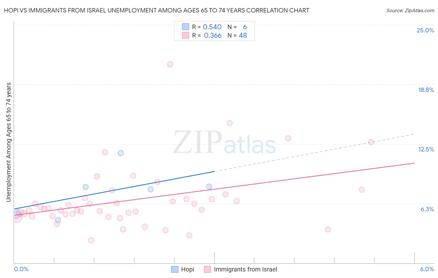 Hopi vs Immigrants from Israel Unemployment Among Ages 65 to 74 years