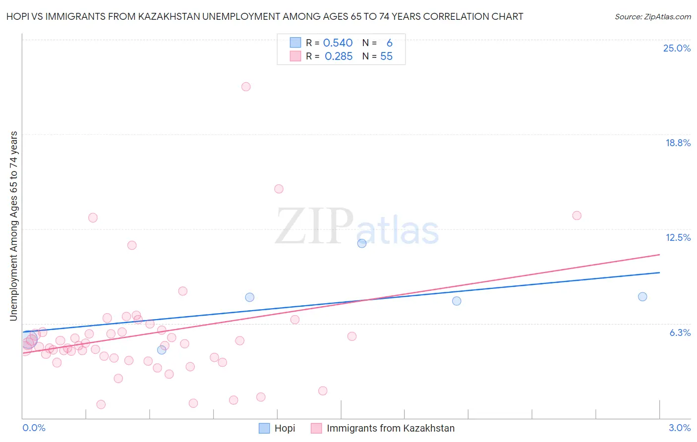 Hopi vs Immigrants from Kazakhstan Unemployment Among Ages 65 to 74 years