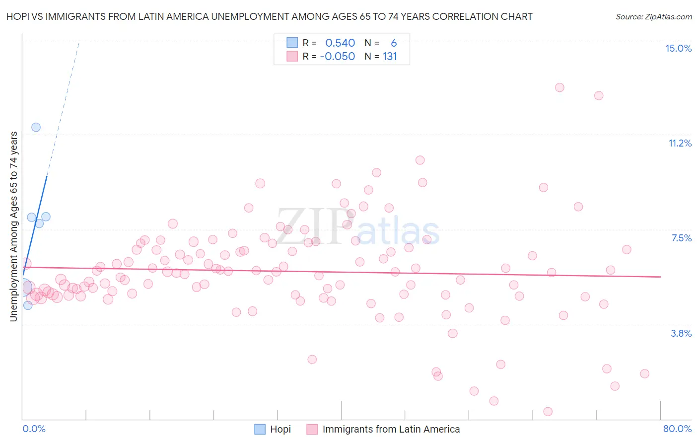 Hopi vs Immigrants from Latin America Unemployment Among Ages 65 to 74 years