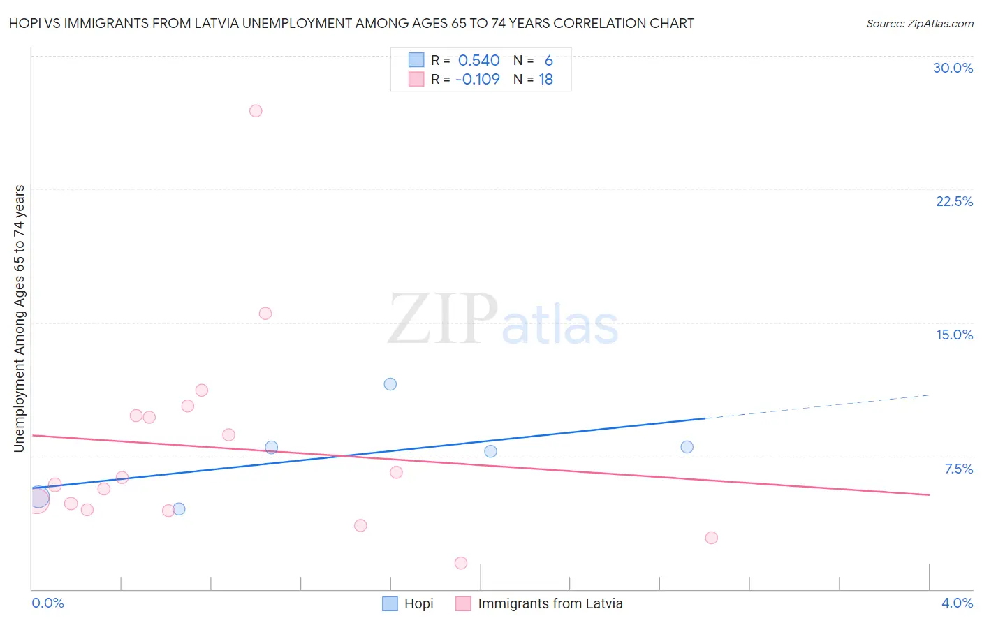 Hopi vs Immigrants from Latvia Unemployment Among Ages 65 to 74 years