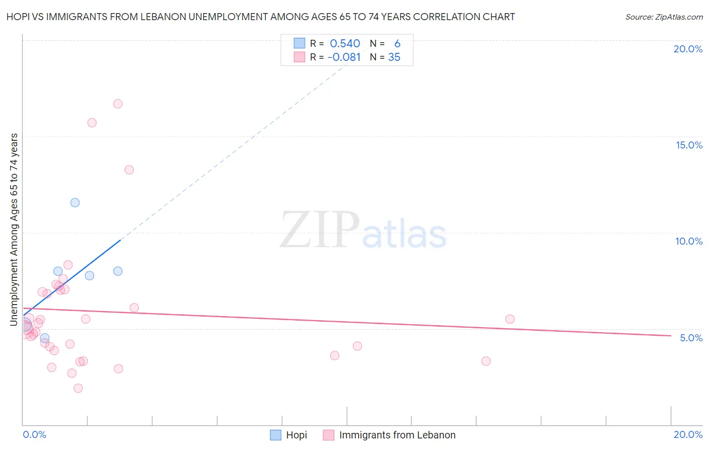 Hopi vs Immigrants from Lebanon Unemployment Among Ages 65 to 74 years