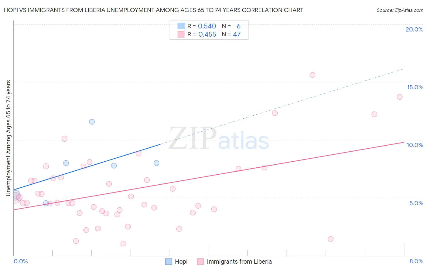 Hopi vs Immigrants from Liberia Unemployment Among Ages 65 to 74 years