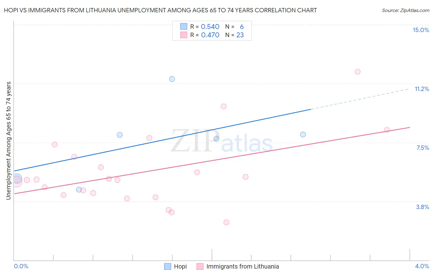 Hopi vs Immigrants from Lithuania Unemployment Among Ages 65 to 74 years