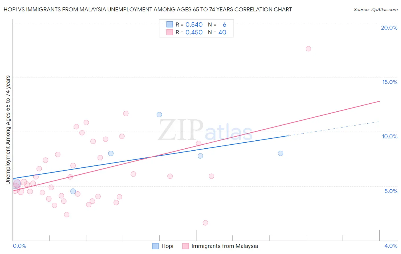 Hopi vs Immigrants from Malaysia Unemployment Among Ages 65 to 74 years