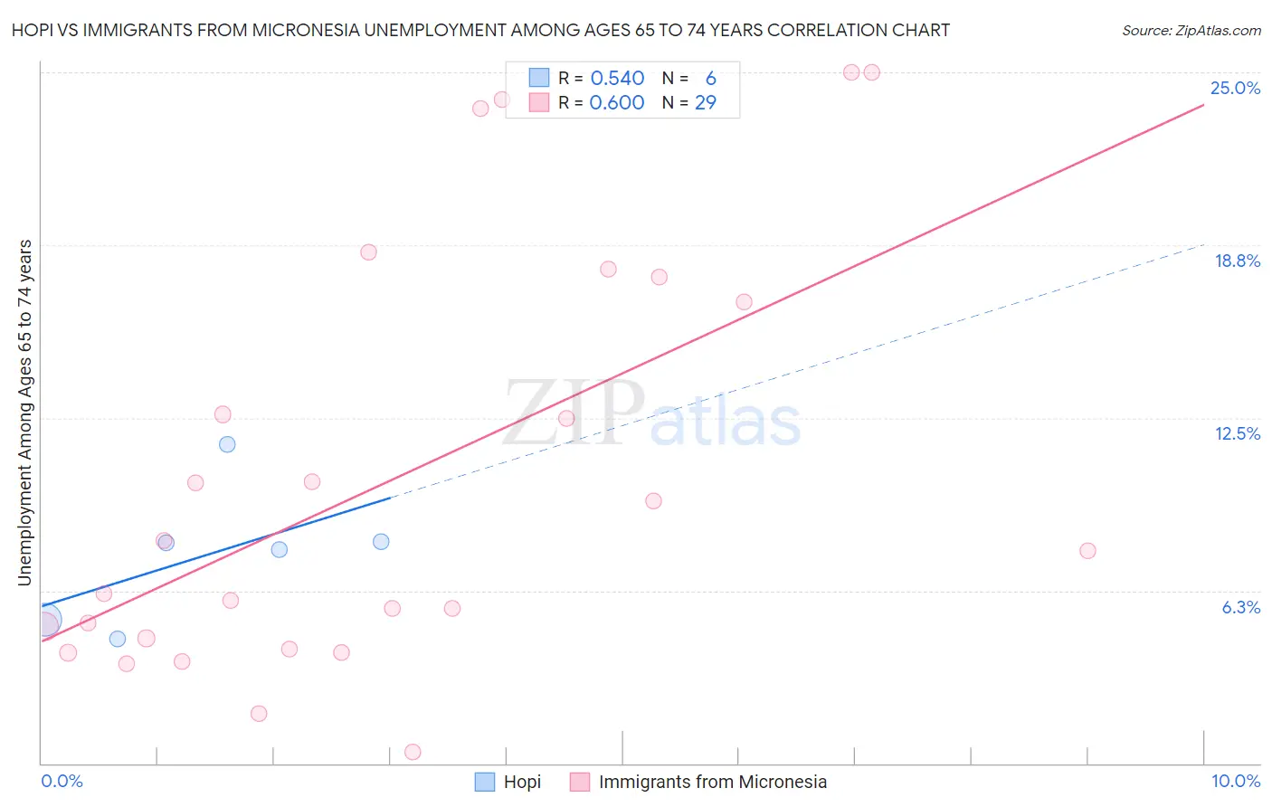 Hopi vs Immigrants from Micronesia Unemployment Among Ages 65 to 74 years