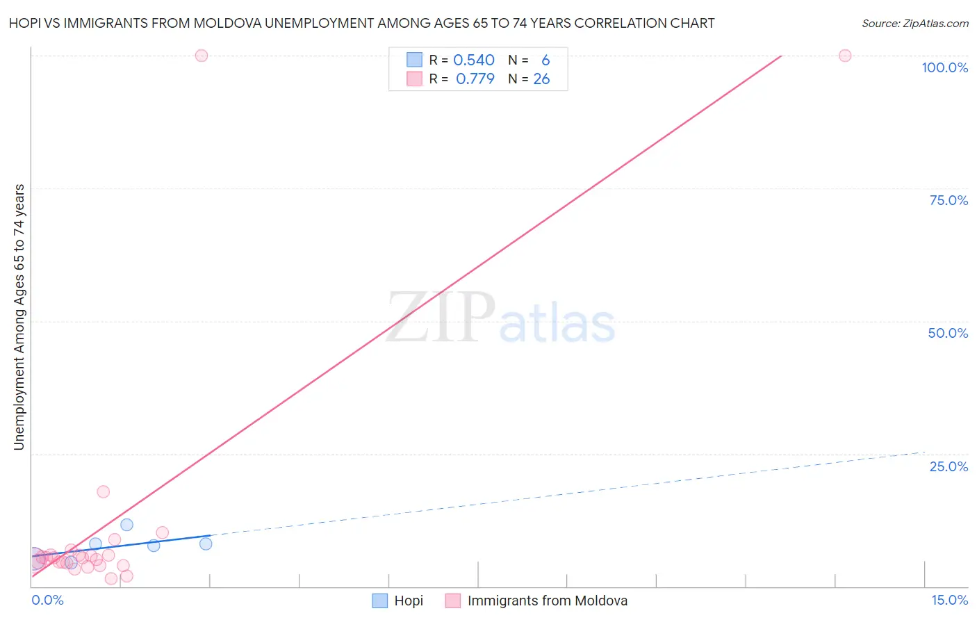 Hopi vs Immigrants from Moldova Unemployment Among Ages 65 to 74 years