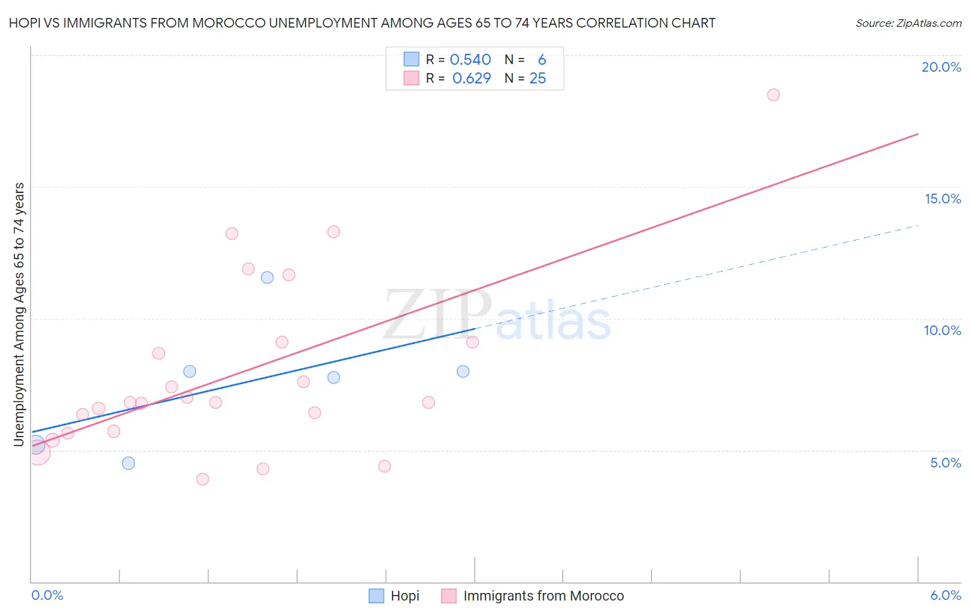 Hopi vs Immigrants from Morocco Unemployment Among Ages 65 to 74 years