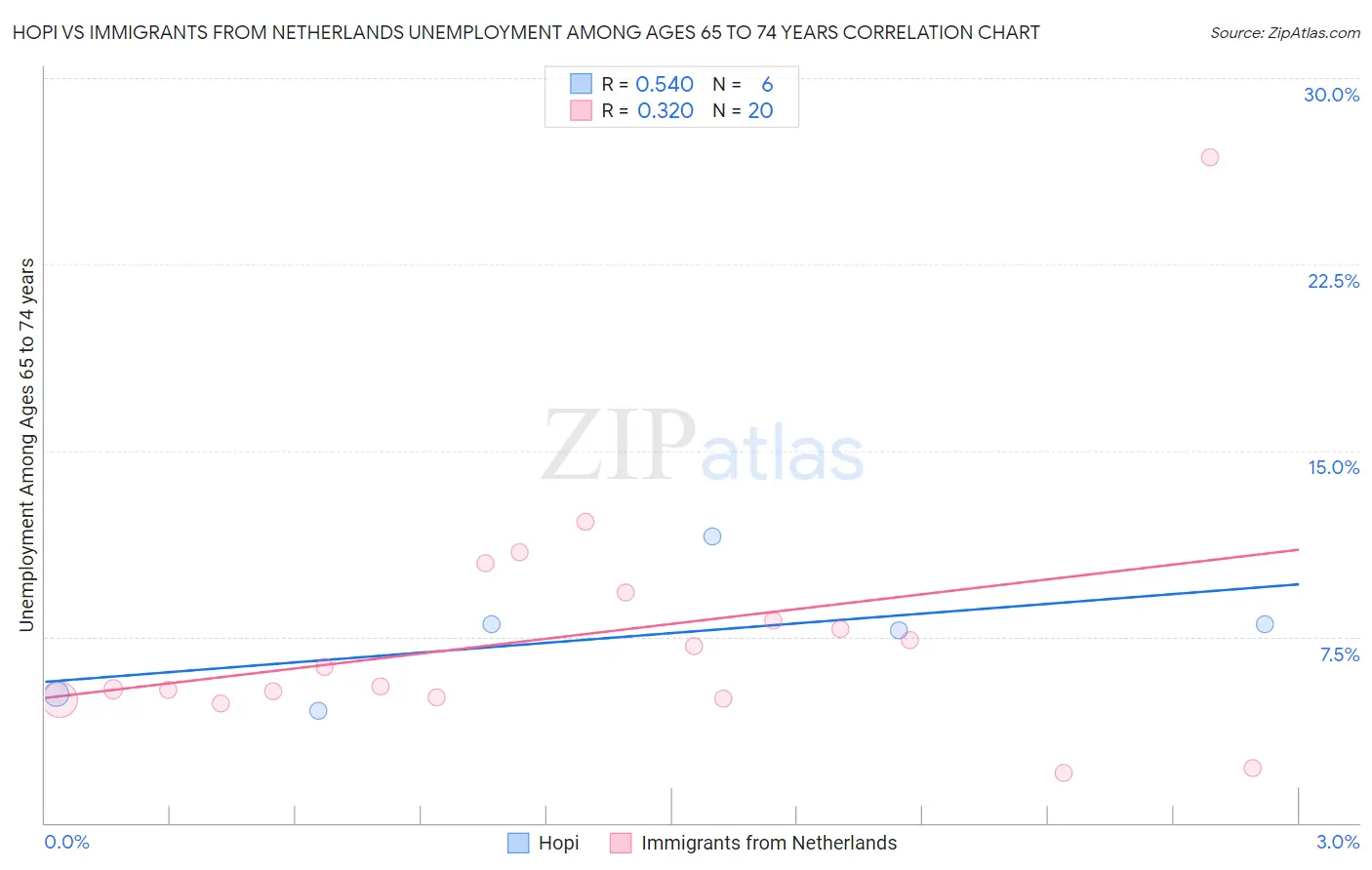 Hopi vs Immigrants from Netherlands Unemployment Among Ages 65 to 74 years