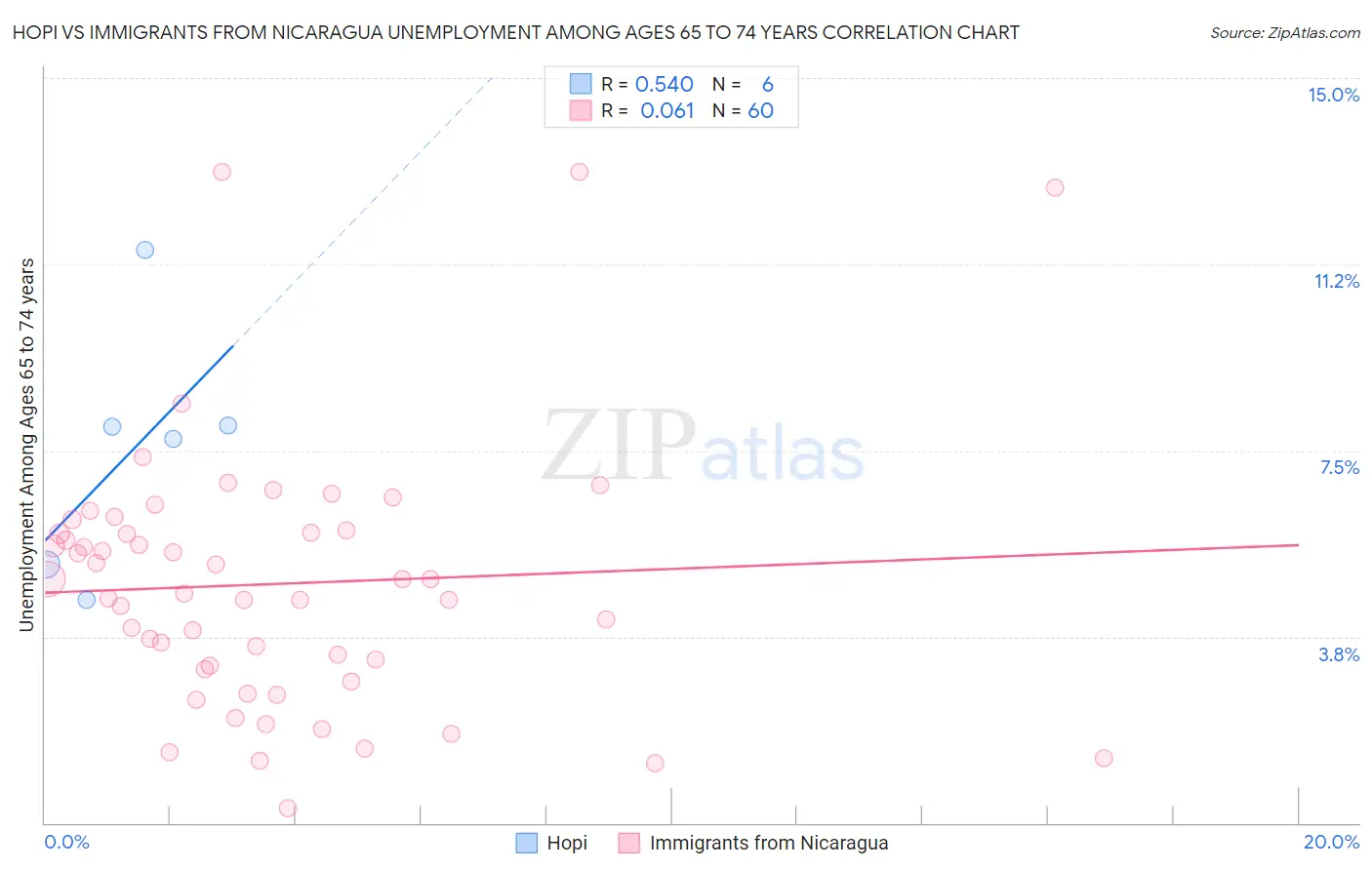 Hopi vs Immigrants from Nicaragua Unemployment Among Ages 65 to 74 years