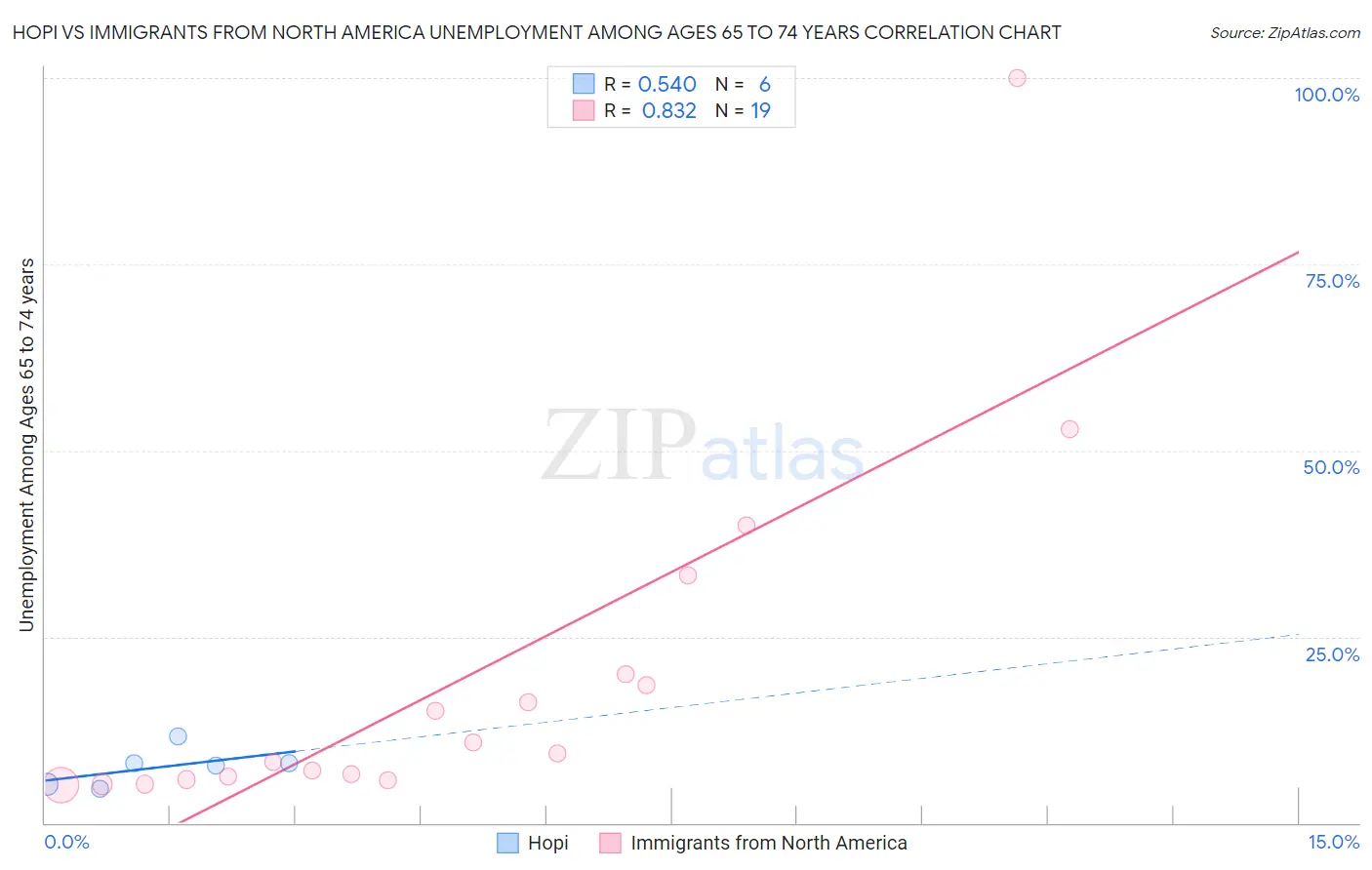 Hopi vs Immigrants from North America Unemployment Among Ages 65 to 74 years