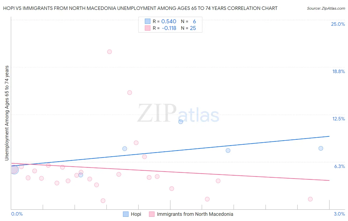 Hopi vs Immigrants from North Macedonia Unemployment Among Ages 65 to 74 years