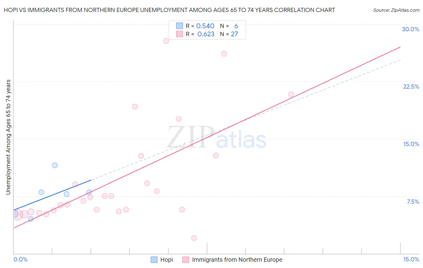 Hopi vs Immigrants from Northern Europe Unemployment Among Ages 65 to 74 years