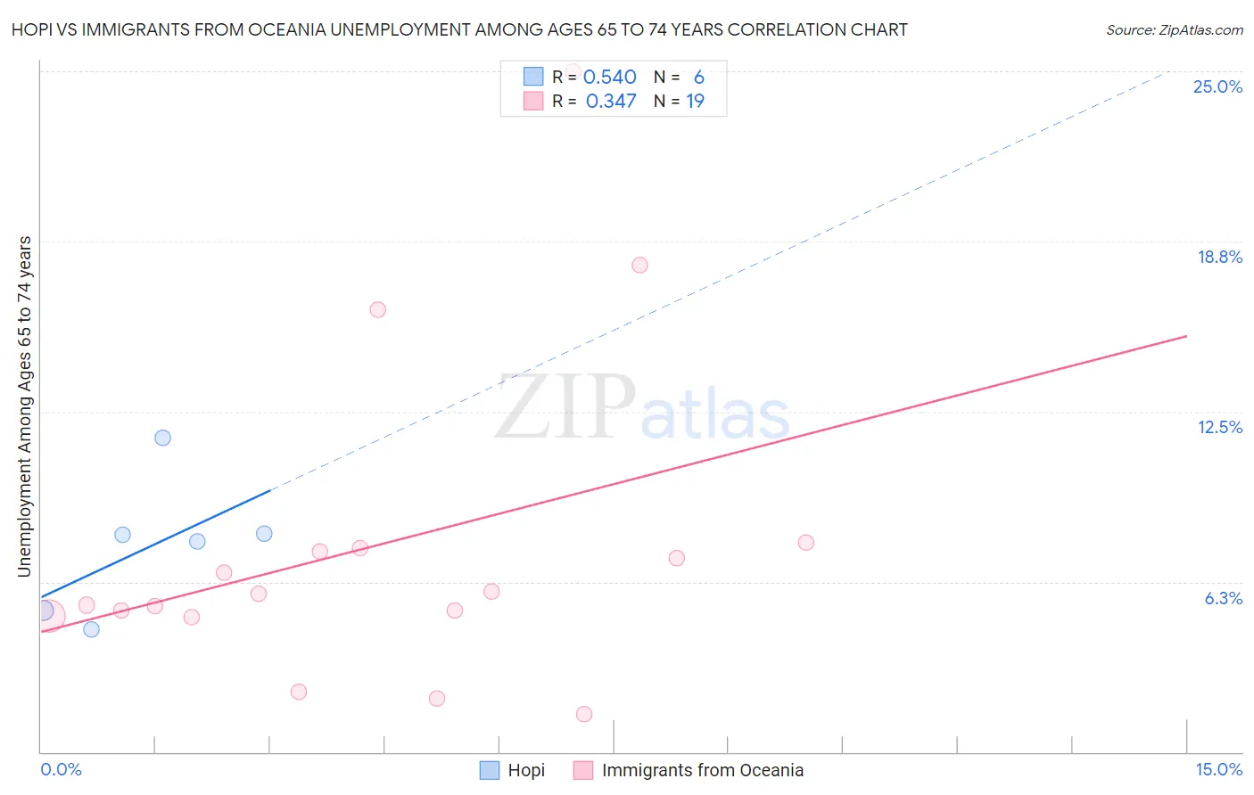 Hopi vs Immigrants from Oceania Unemployment Among Ages 65 to 74 years