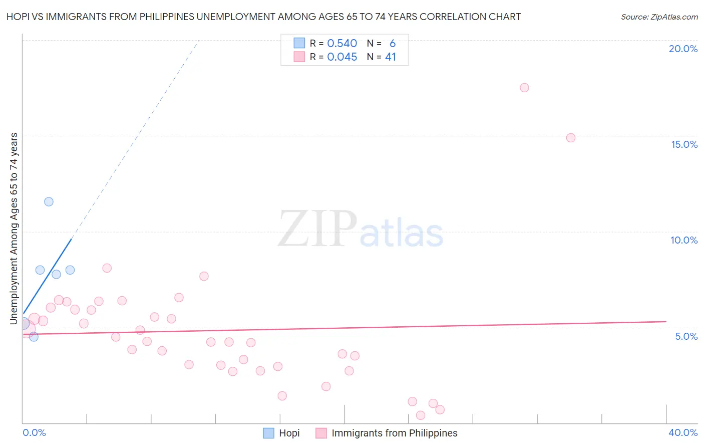 Hopi vs Immigrants from Philippines Unemployment Among Ages 65 to 74 years