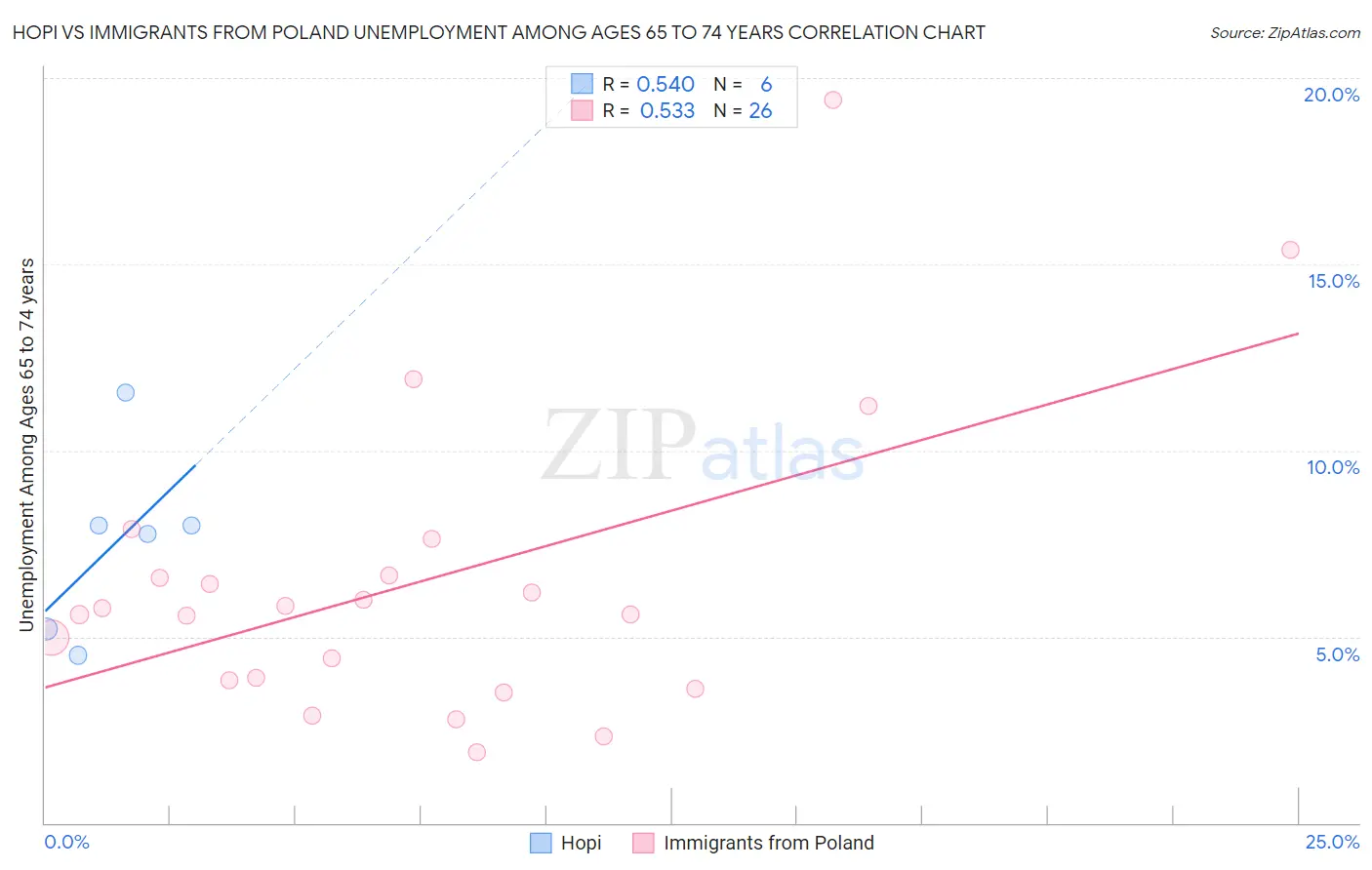 Hopi vs Immigrants from Poland Unemployment Among Ages 65 to 74 years