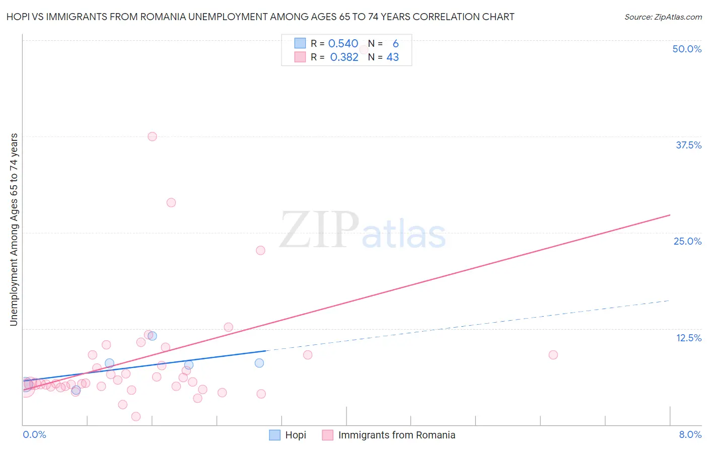 Hopi vs Immigrants from Romania Unemployment Among Ages 65 to 74 years