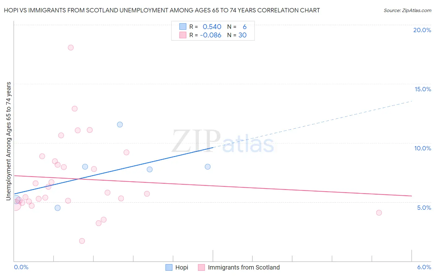 Hopi vs Immigrants from Scotland Unemployment Among Ages 65 to 74 years
