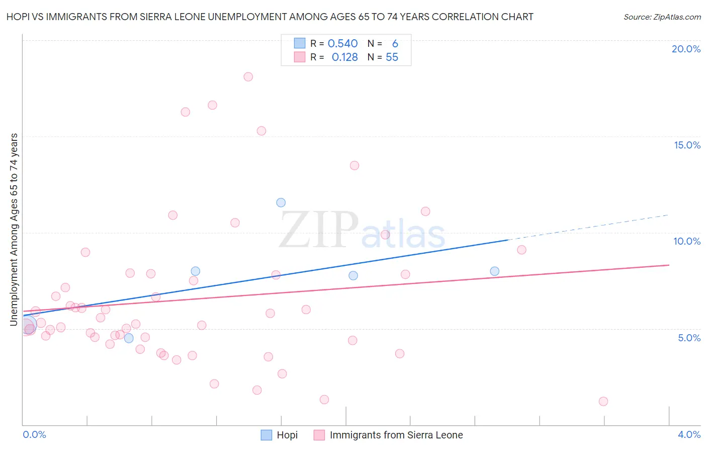 Hopi vs Immigrants from Sierra Leone Unemployment Among Ages 65 to 74 years