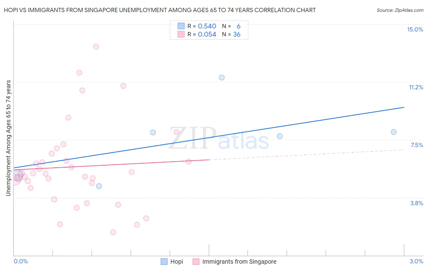 Hopi vs Immigrants from Singapore Unemployment Among Ages 65 to 74 years