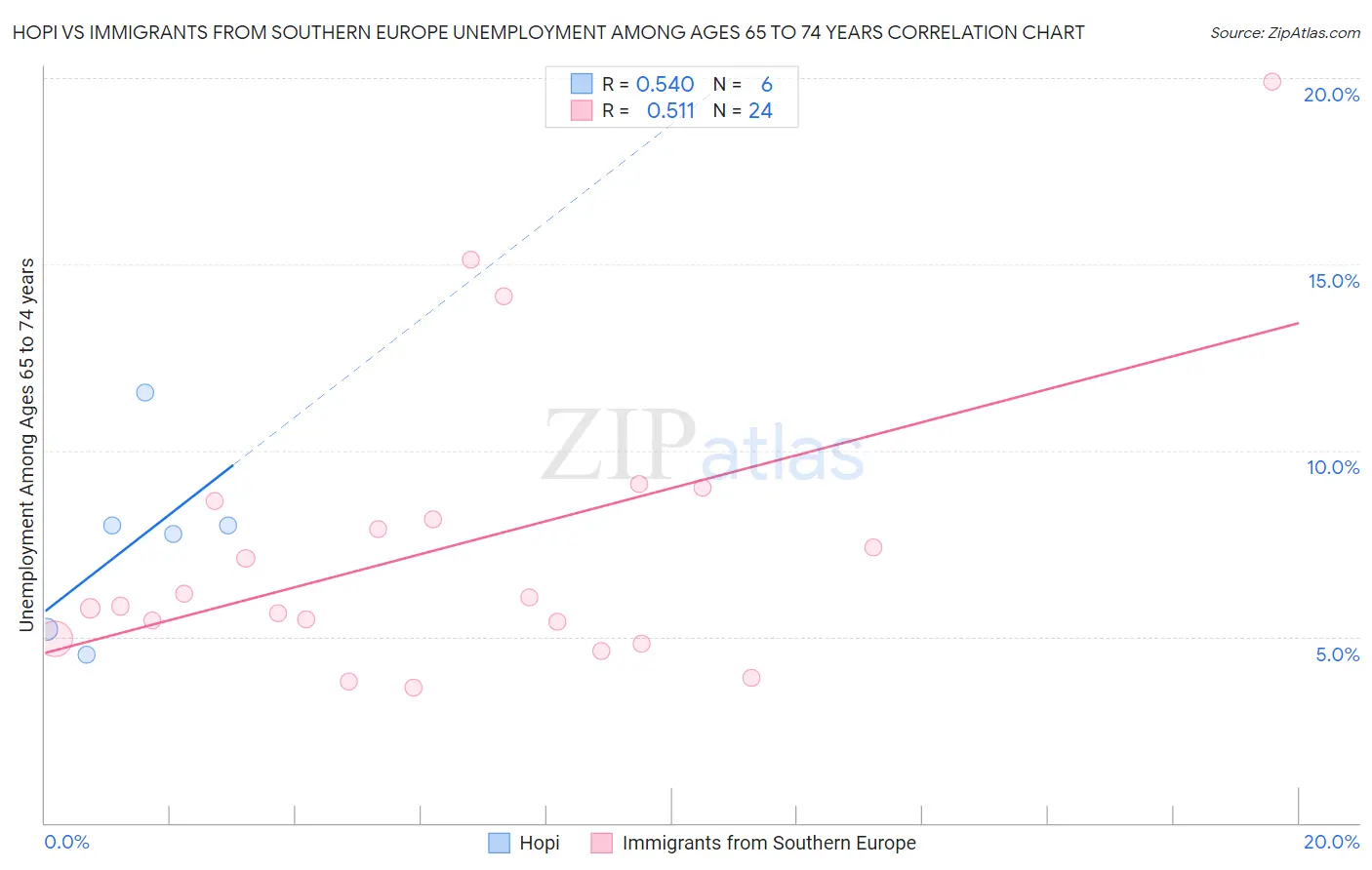 Hopi vs Immigrants from Southern Europe Unemployment Among Ages 65 to 74 years